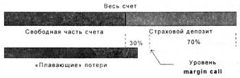 Лоты и страховой депозит - student2.ru