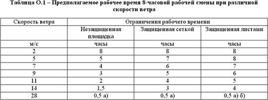 М.6 Проведение пескоструйных или гидравлических работ и распыления с веревок - student2.ru