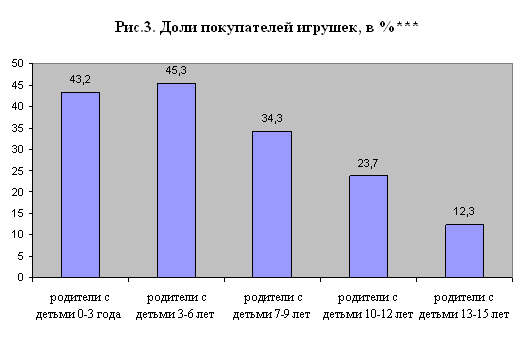 Макросреда. Анализ рынка детских игрушек - student2.ru