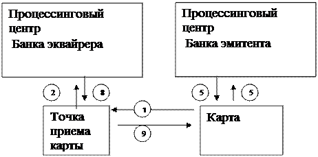 Маркетинг пластиковых карт - student2.ru