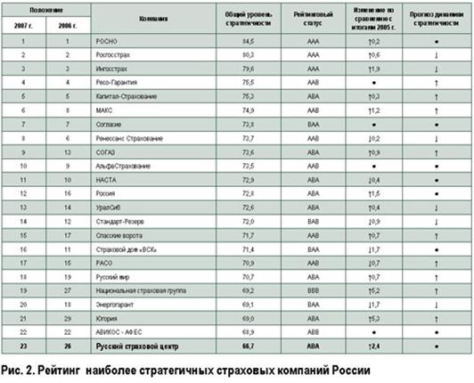 маркетинговая стратегия страховой компании - student2.ru