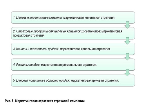 маркетинговая стратегия страховой компании - student2.ru