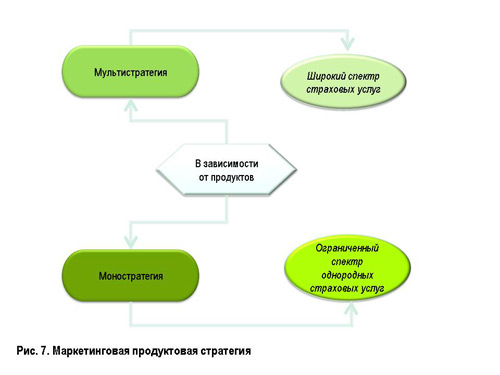 маркетинговая стратегия страховой компании - student2.ru