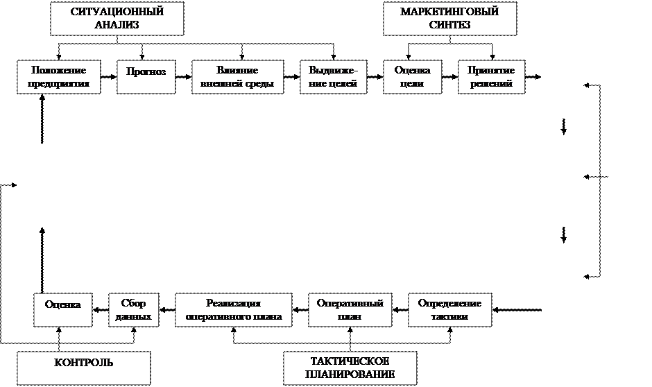 Маркетинговое управление по Мердоку и Россу. - student2.ru