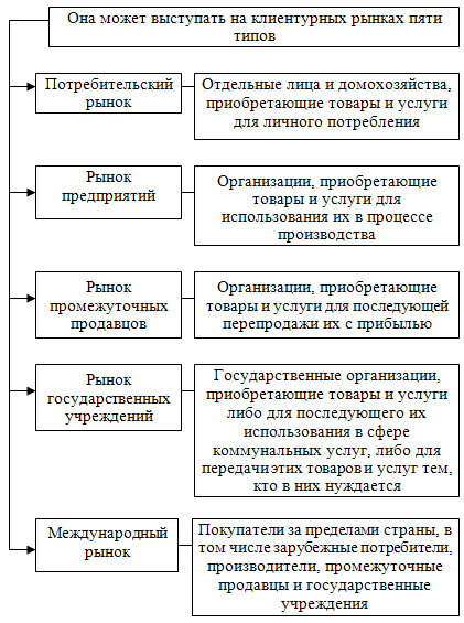 Маркетинговые посредники. Их влияние. - student2.ru