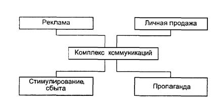 Маркетинговых коммуникаций - student2.ru