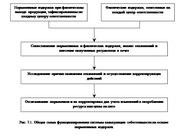 Маржа безопасности – это такой объем реализации, на который может быть сокращена реализация готовой продукции фирмой, прежде чем она начнет нести убытки - student2.ru