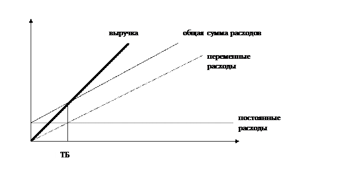 маржинальный анализ прибыли - student2.ru