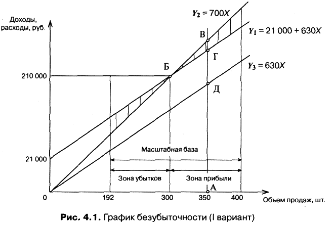 Маржинальный доход. Методы расчета точки безубыточности - student2.ru
