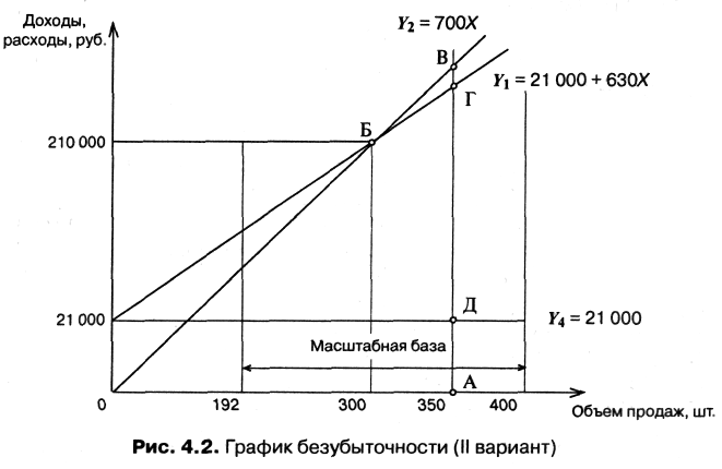 Маржинальный доход. Методы расчета точки безубыточности - student2.ru
