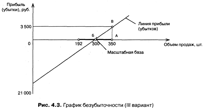 Маржинальный доход. Методы расчета точки безубыточности - student2.ru