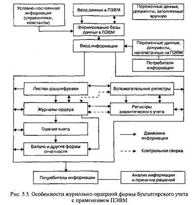 Машиноориентированная форма бухгалтерского учета Особенности машиноориентированной формы учета - student2.ru