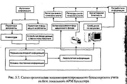 Машиноориентированная форма бухгалтерского учета Особенности машиноориентированной формы учета - student2.ru
