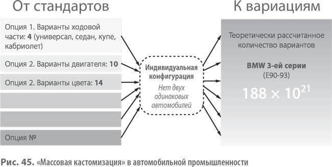 Массовая кастомизация» В расчете на индивидуальность - student2.ru