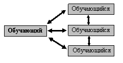 Материалы для проведения занятий в активных и интерактивных формах - student2.ru