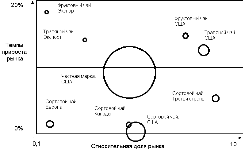 матрица бкг (матрица bcg). матрица бостонской консультативной группы - student2.ru