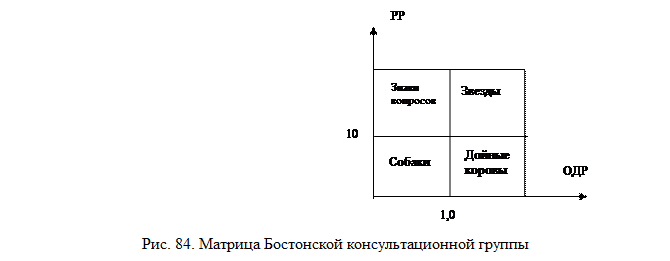 матрица бостонской консультационной фирмы - student2.ru