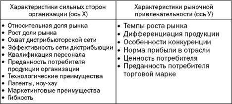 Матрица конкурентного преимущества (усовершенствованная матрица BCG) - student2.ru