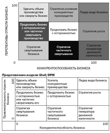 Матрица конкурентного преимущества (усовершенствованная матрица BCG) - student2.ru