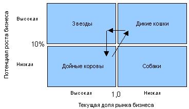 Матричная оценка товарного портфеля фирмы с помощью матрицы БКГ - student2.ru