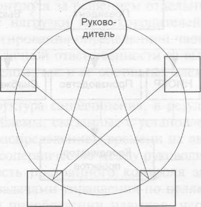 Матричная организационная структура управления - student2.ru