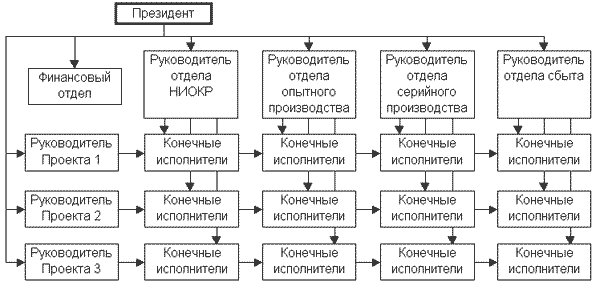 Матричная структура управления - student2.ru