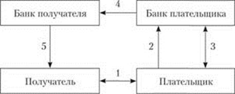 МДК 03.01 Основы банковских операций - student2.ru