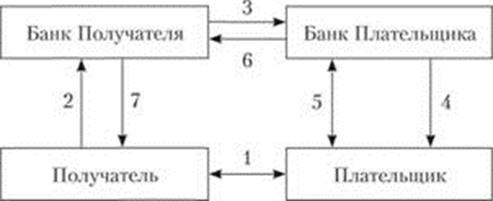 МДК 03.01 Основы банковских операций - student2.ru