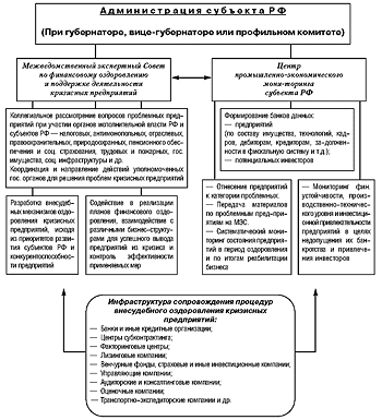 Механизм функционирования системы оздоровления проблемных предприятий - student2.ru