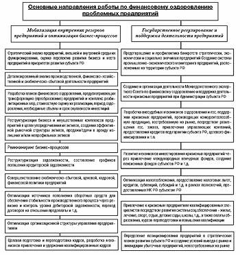 Механизм функционирования системы оздоровления проблемных предприятий - student2.ru