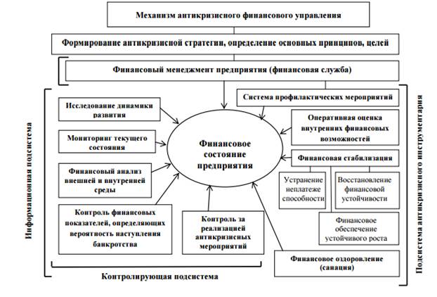 Механизм и политика антикризисного финансового управления предприятием - student2.ru