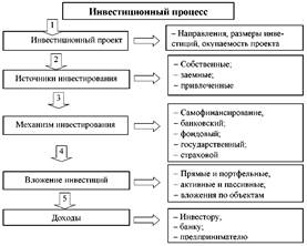 Механизм инвестирования и его регулирование - student2.ru