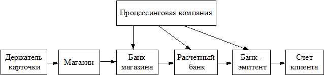 Механизм наличного и безналичного денежного обращения - student2.ru