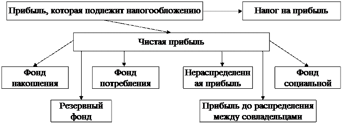 Механизм распределения прибыли предприятия - student2.ru