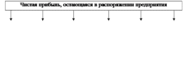 Механизм распределения прибыли предприятия - student2.ru
