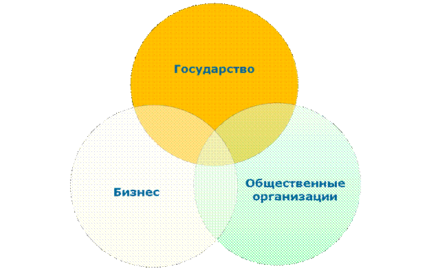 Механизмы межсекторного социального партнерства - student2.ru
