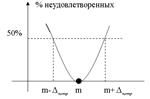 Меры формы (эксцесс, асимметрия) - student2.ru