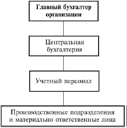 место бухгалтерской службы в структуре управления организацией - student2.ru