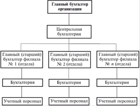 место бухгалтерской службы в структуре управления организацией - student2.ru