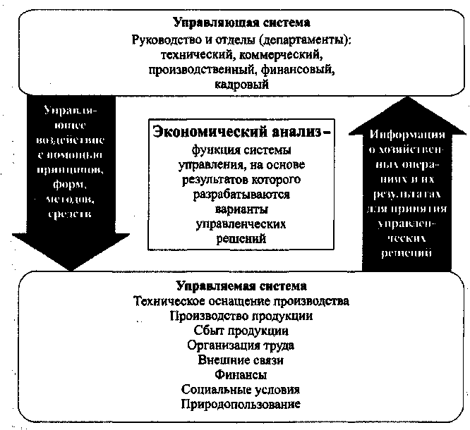 Место и роль экономического анализа как науки - student2.ru