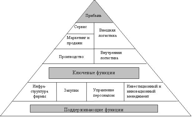 Место логистического менеджмента на фирме - student2.ru