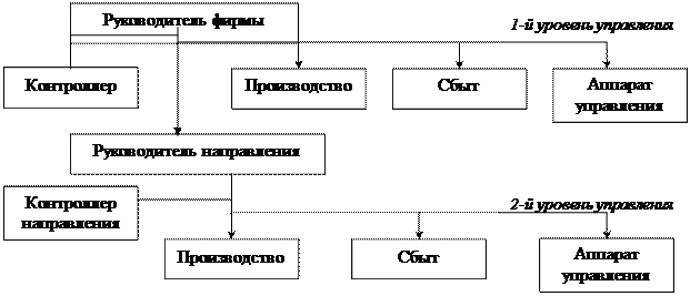 Место службы контроллинга в организационной структуре предприятия - student2.ru