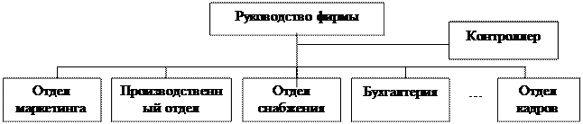 Место службы контроллинга в организационной структуре предприятия - student2.ru