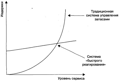 Метод быстрого реагирования- концепция «Быстрый ответ» ("Quick Response", QR). Система OPT. - student2.ru