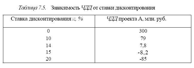 Метод чистого дисконтированного дохода - student2.ru