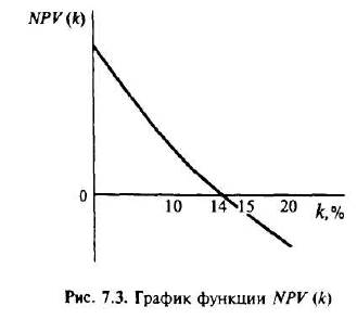 Метод чистого дисконтированного дохода - student2.ru