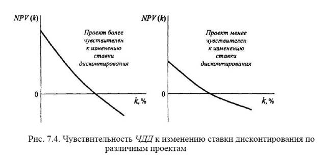 Метод чистого дисконтированного дохода - student2.ru