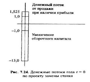 Метод чистого дисконтированного дохода при принятии решения о замене оборудования. - student2.ru