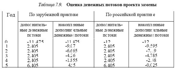 Метод чистого дисконтированного дохода при принятии решения о замене оборудования. - student2.ru