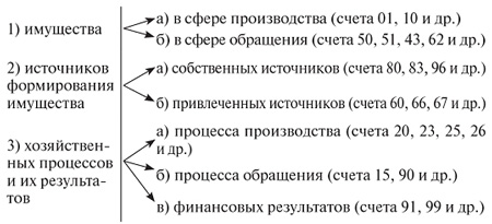 Метод двойной записи в бухгалтерском учете - student2.ru